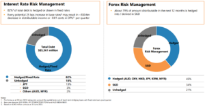 Mapletree Logistics Trust Q1 FY2024 fixed rates