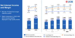 UOB H1 2023 NII