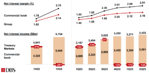 DBS Q2 2023 net interest margin