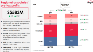 Singtel Q1 FY2024 regional associates