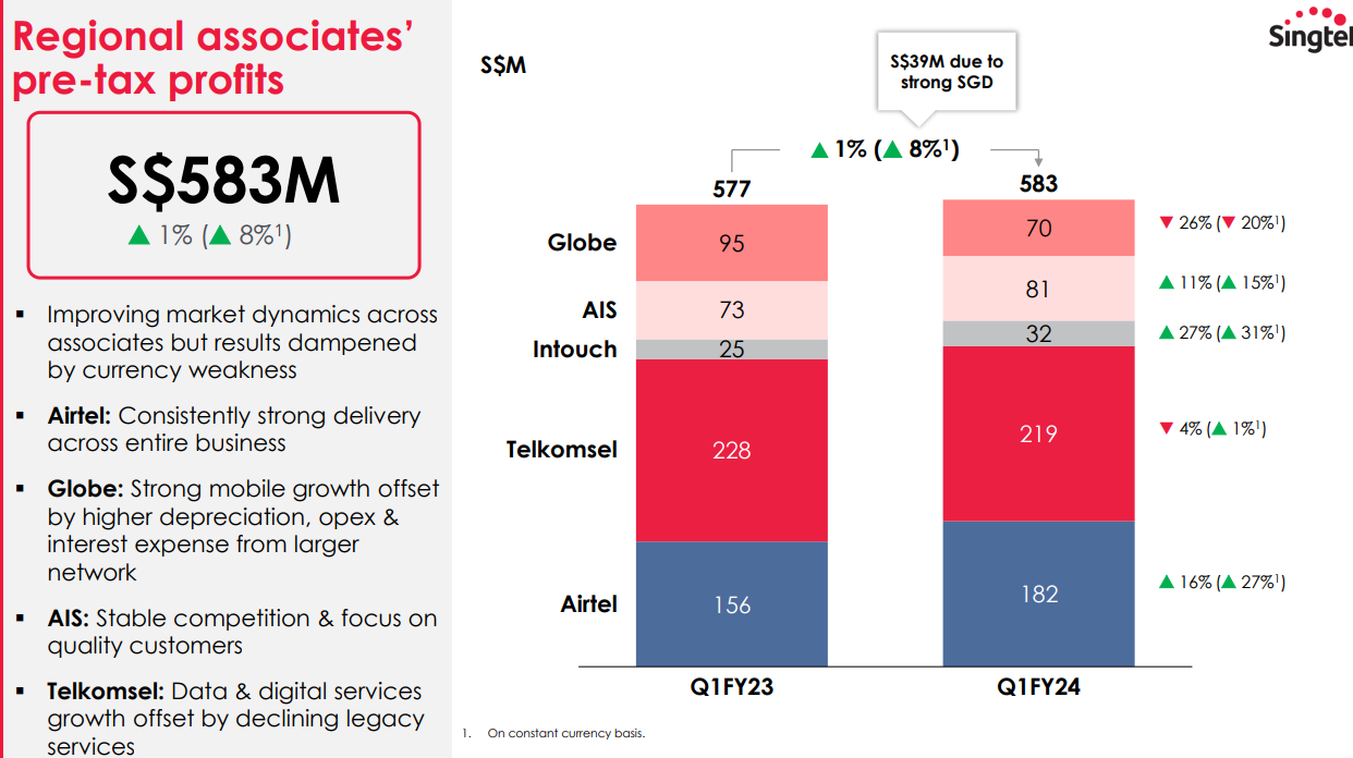 Singtel Q1 FY2024 Results What Singapore Dividend Investors Should