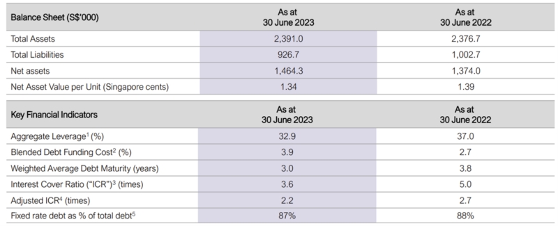 Discover SGX: 3 Reasons to Invest in AIMS APAC REIT - ProsperUs