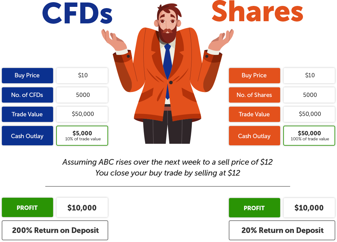 CFDs vs Shares